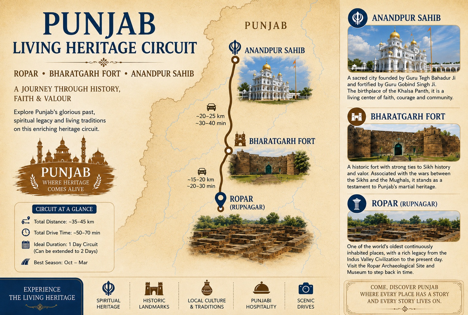 Punjab Living Heritage Circuit — Anandpur Sahib and Bharatgarh Fort
